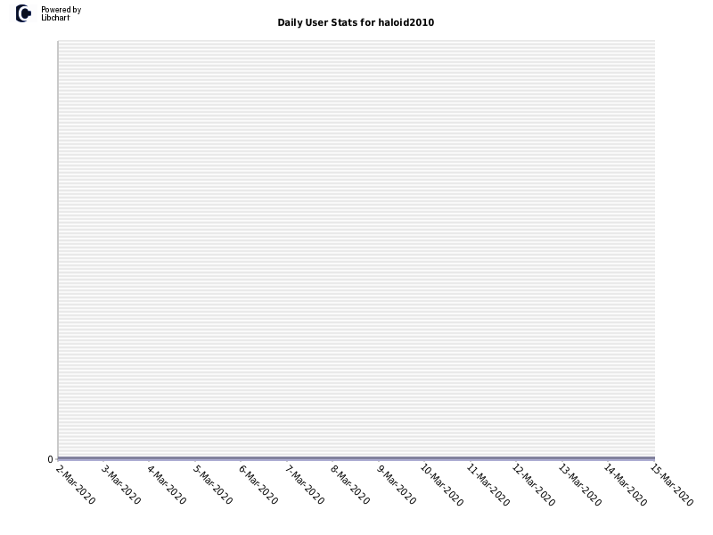 Daily User Stats for haloid2010